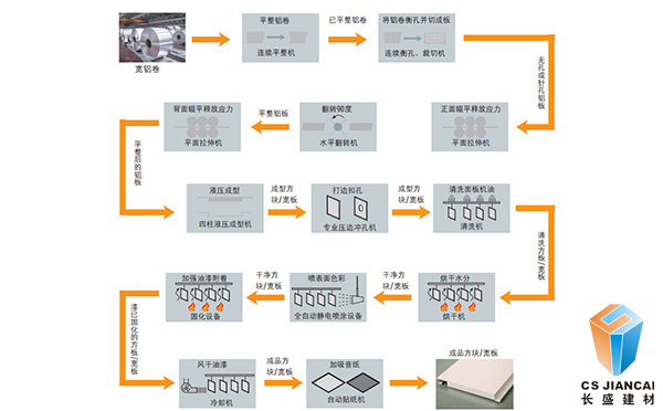 石紋鋁單板生產流程詳情圖